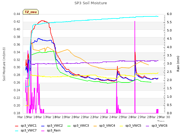 plot of SP3 Soil Moisture