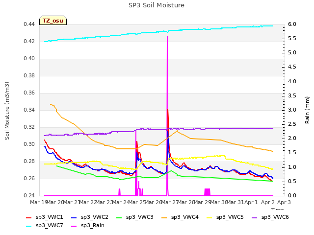 plot of SP3 Soil Moisture