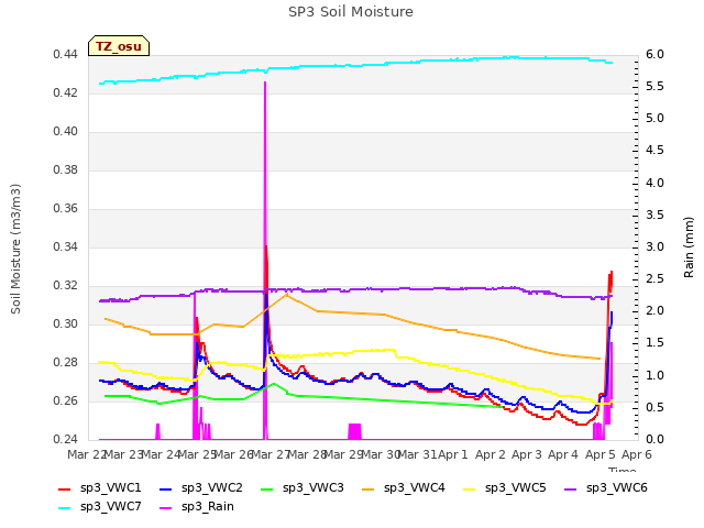 plot of SP3 Soil Moisture