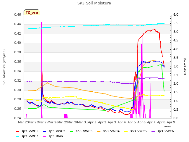 plot of SP3 Soil Moisture