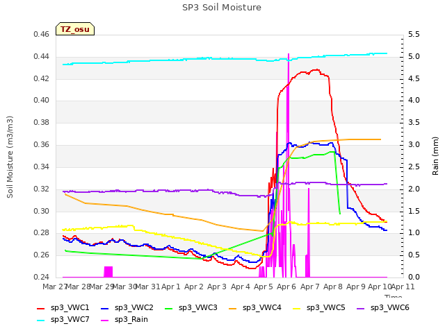 plot of SP3 Soil Moisture