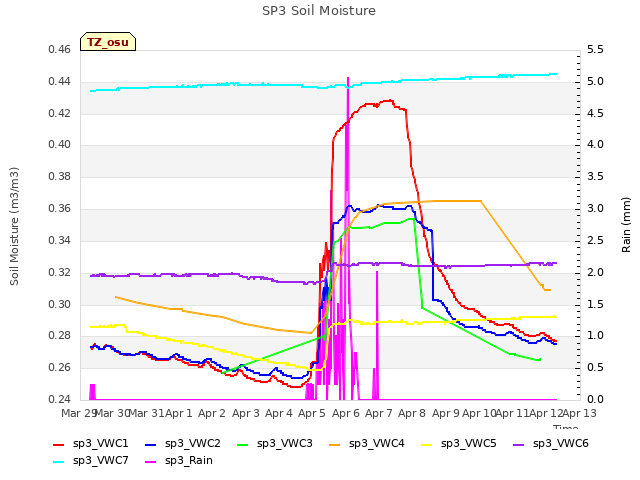 plot of SP3 Soil Moisture