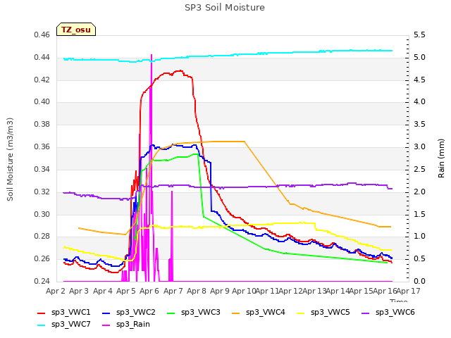 plot of SP3 Soil Moisture