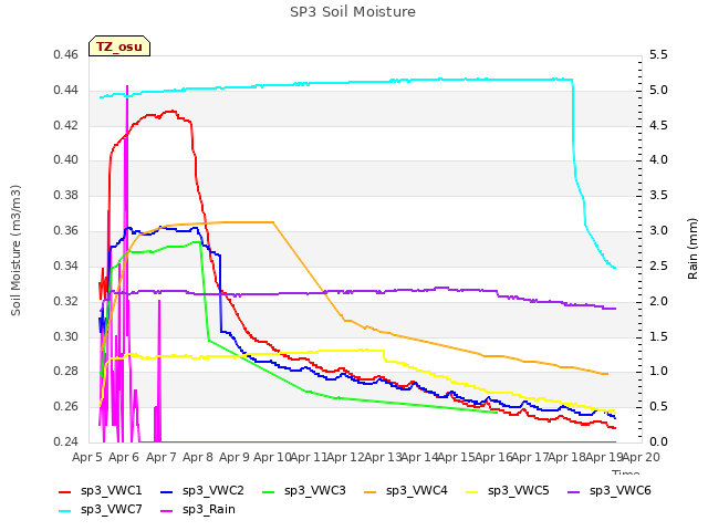 plot of SP3 Soil Moisture