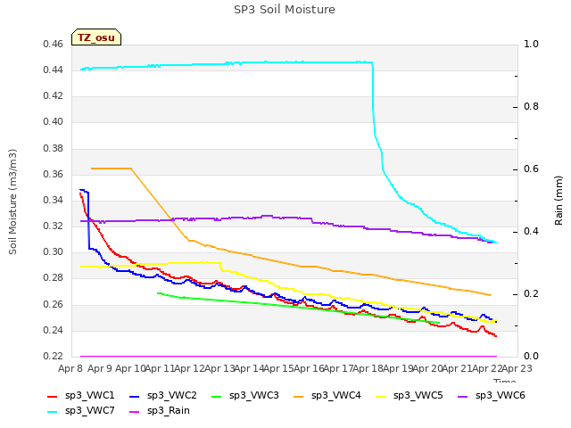 plot of SP3 Soil Moisture