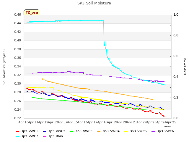 plot of SP3 Soil Moisture