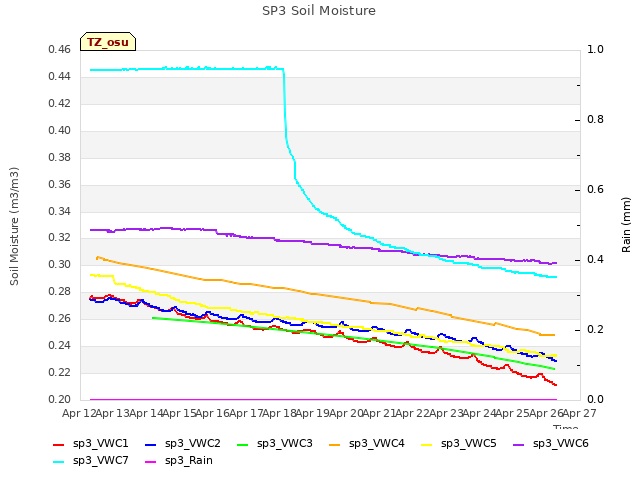 plot of SP3 Soil Moisture