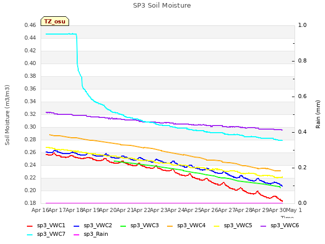 plot of SP3 Soil Moisture