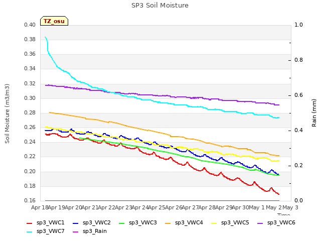 plot of SP3 Soil Moisture