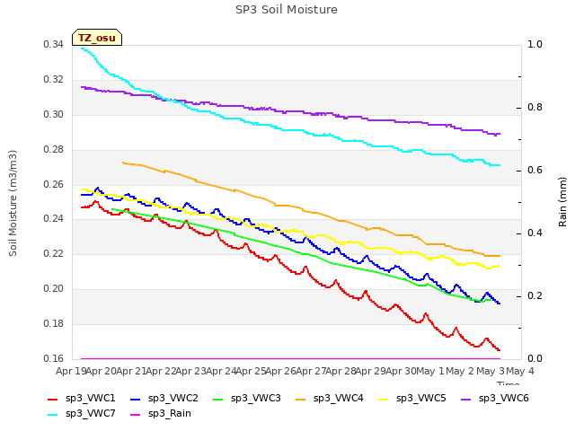 plot of SP3 Soil Moisture