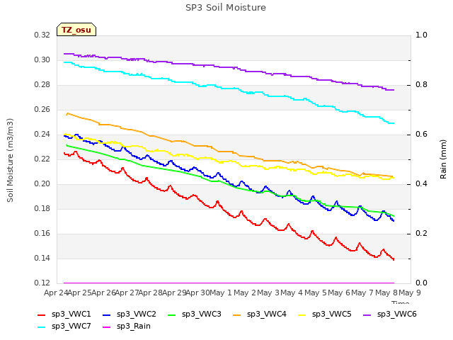 plot of SP3 Soil Moisture