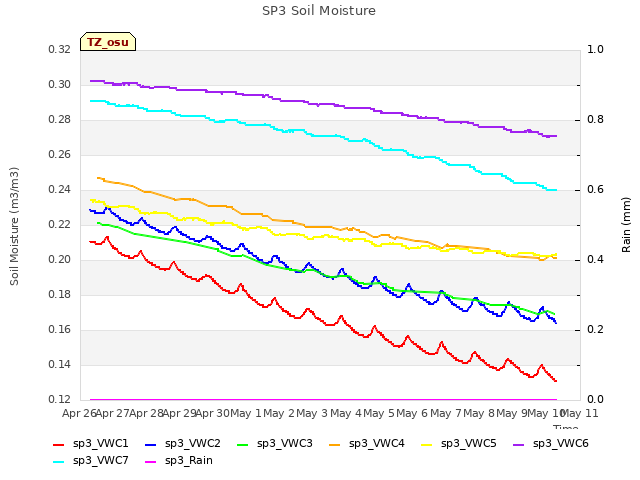 plot of SP3 Soil Moisture