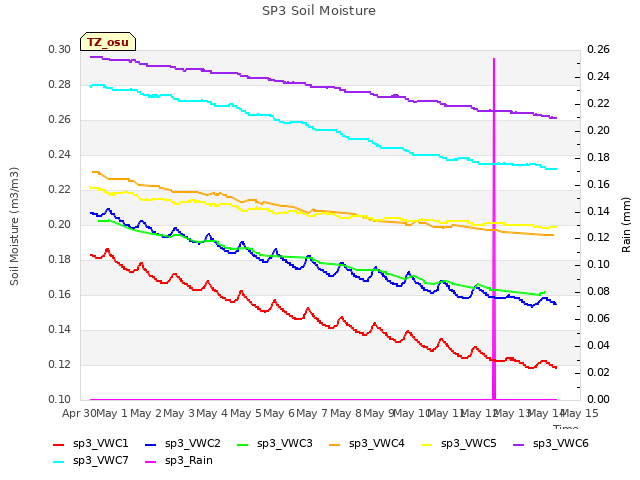 plot of SP3 Soil Moisture