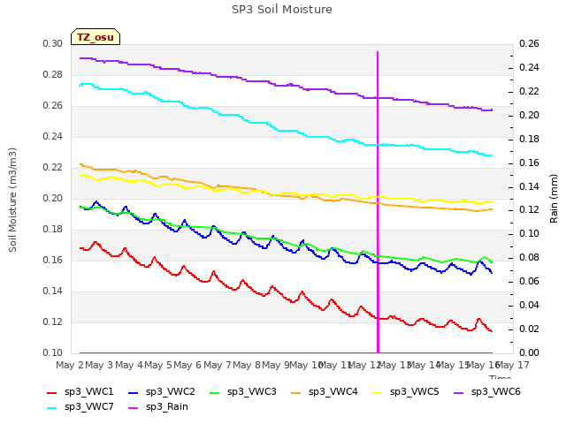 plot of SP3 Soil Moisture