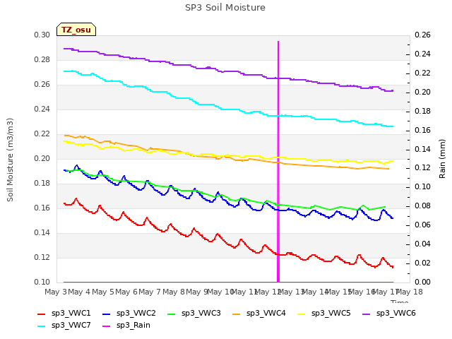 plot of SP3 Soil Moisture