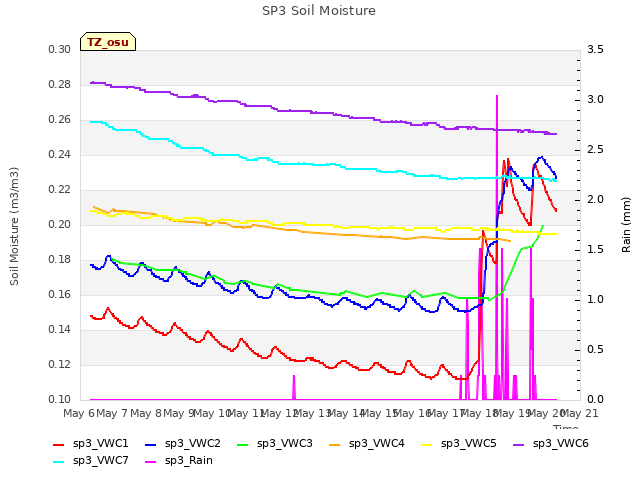 plot of SP3 Soil Moisture