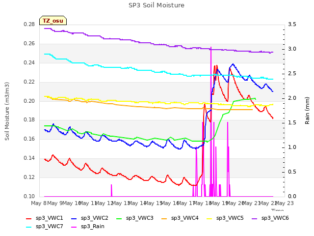 plot of SP3 Soil Moisture