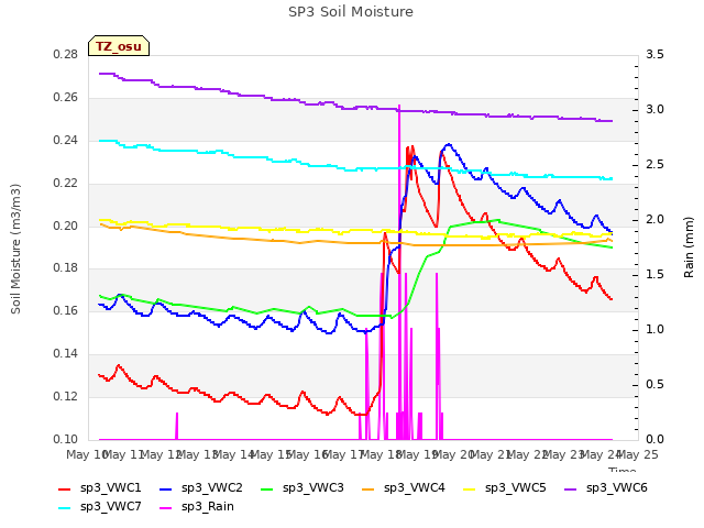 plot of SP3 Soil Moisture