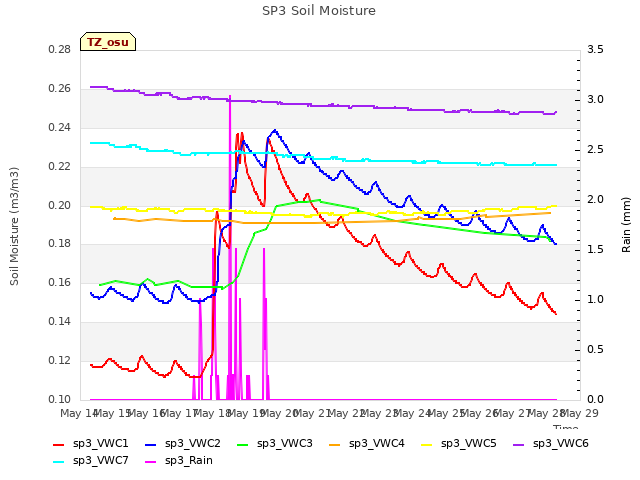 plot of SP3 Soil Moisture