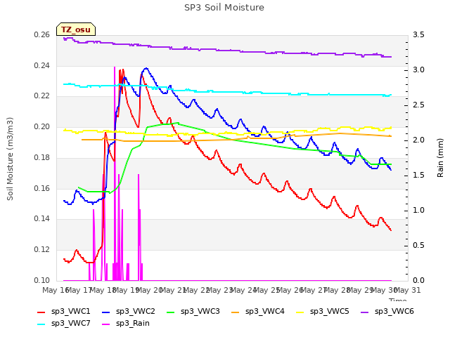 plot of SP3 Soil Moisture