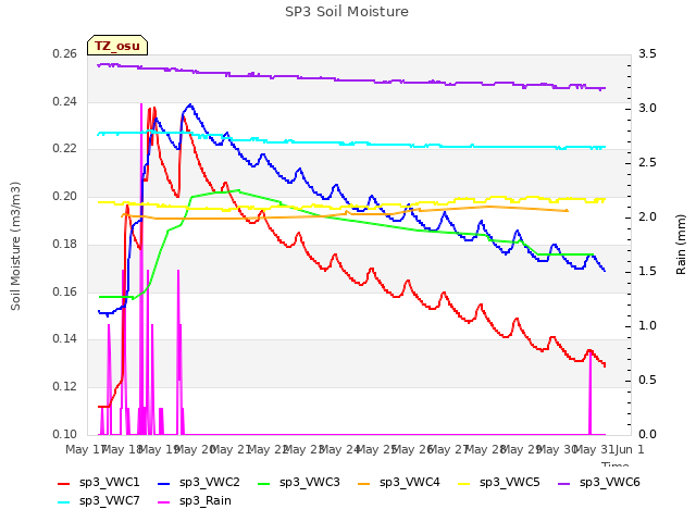 plot of SP3 Soil Moisture