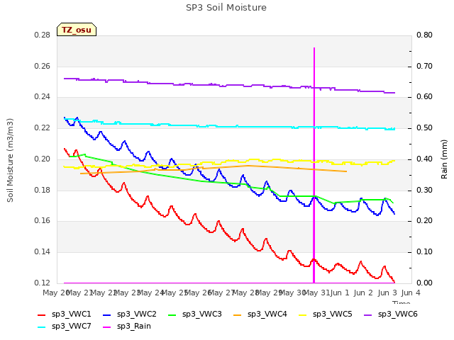 plot of SP3 Soil Moisture