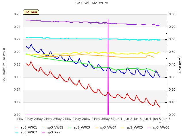 plot of SP3 Soil Moisture