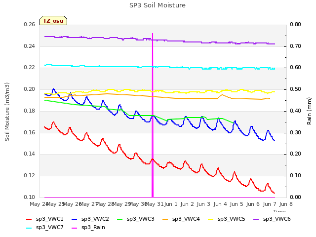 plot of SP3 Soil Moisture