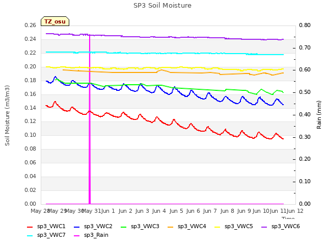 plot of SP3 Soil Moisture