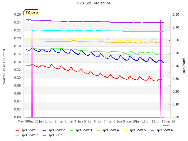 plot of SP3 Soil Moisture