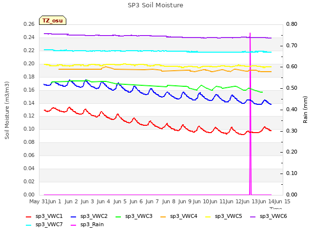 plot of SP3 Soil Moisture