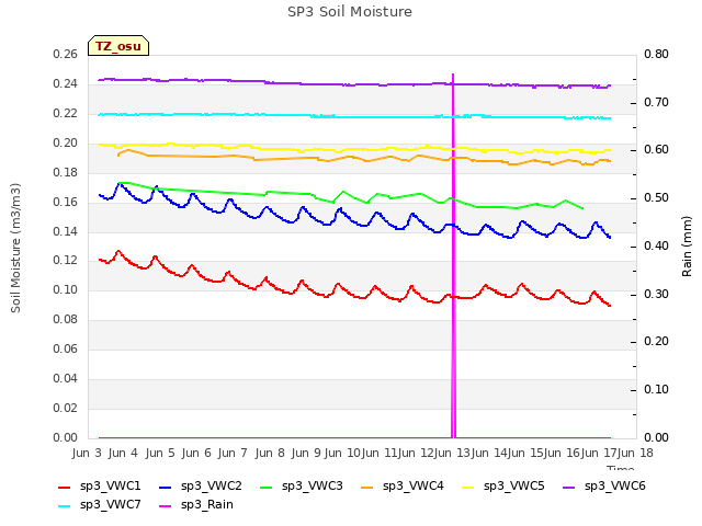 plot of SP3 Soil Moisture