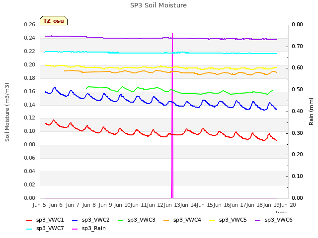 plot of SP3 Soil Moisture