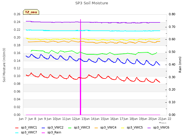 plot of SP3 Soil Moisture