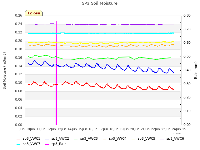 plot of SP3 Soil Moisture