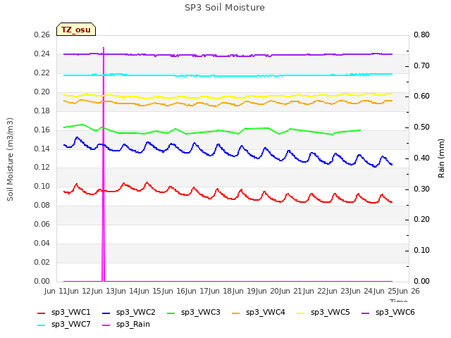 plot of SP3 Soil Moisture