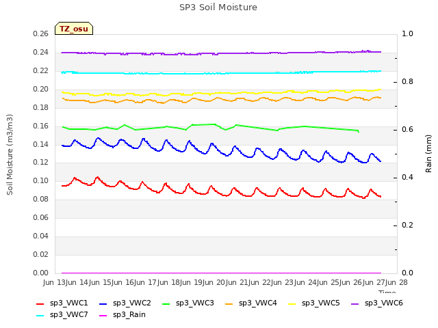 plot of SP3 Soil Moisture