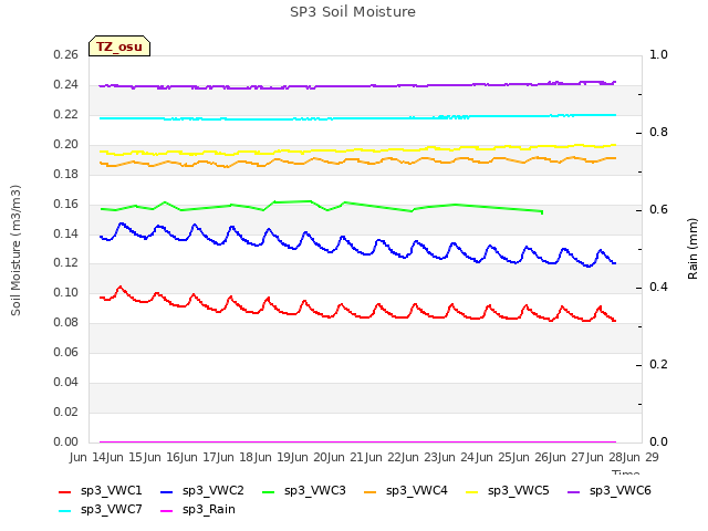 plot of SP3 Soil Moisture