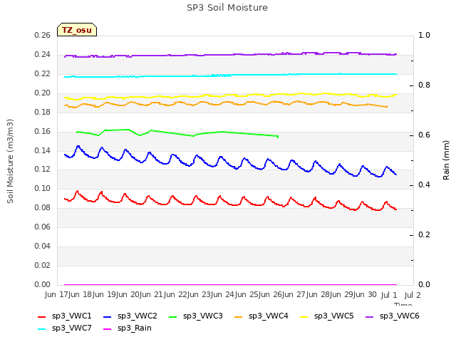 plot of SP3 Soil Moisture