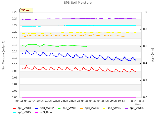 plot of SP3 Soil Moisture