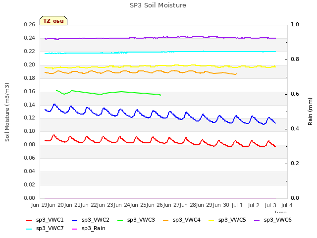 plot of SP3 Soil Moisture