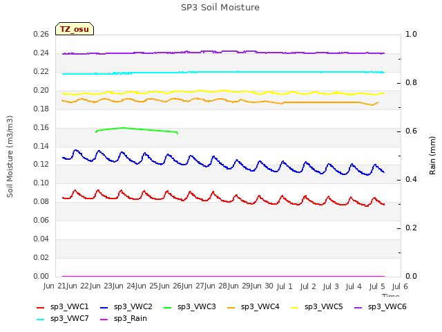 plot of SP3 Soil Moisture