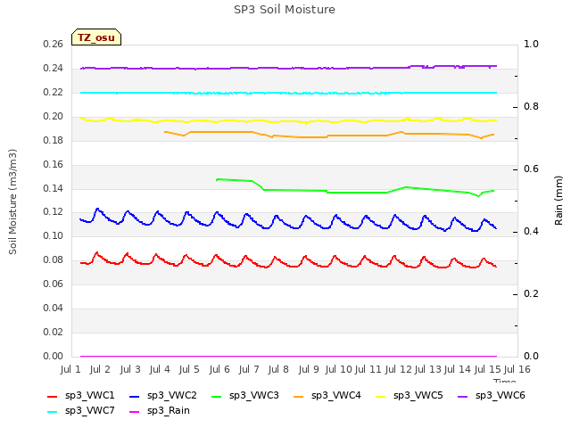 plot of SP3 Soil Moisture