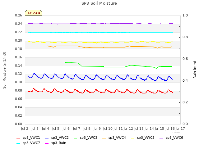 plot of SP3 Soil Moisture