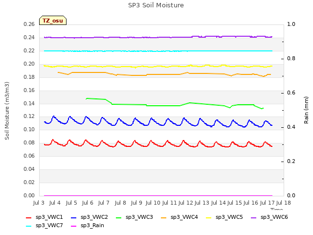 plot of SP3 Soil Moisture