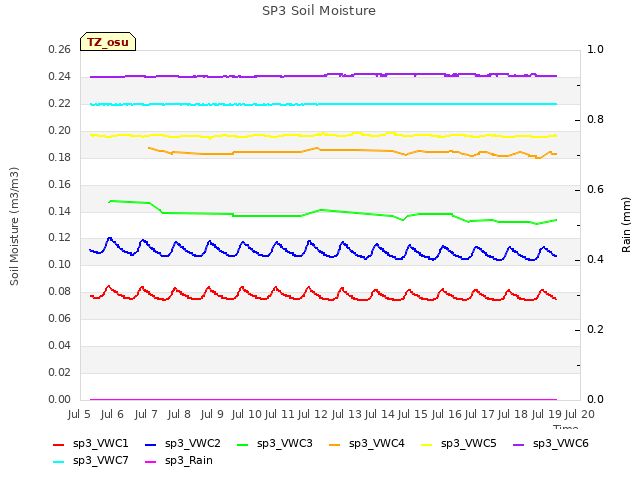 plot of SP3 Soil Moisture