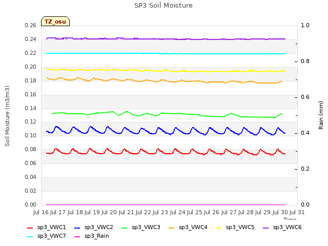 plot of SP3 Soil Moisture