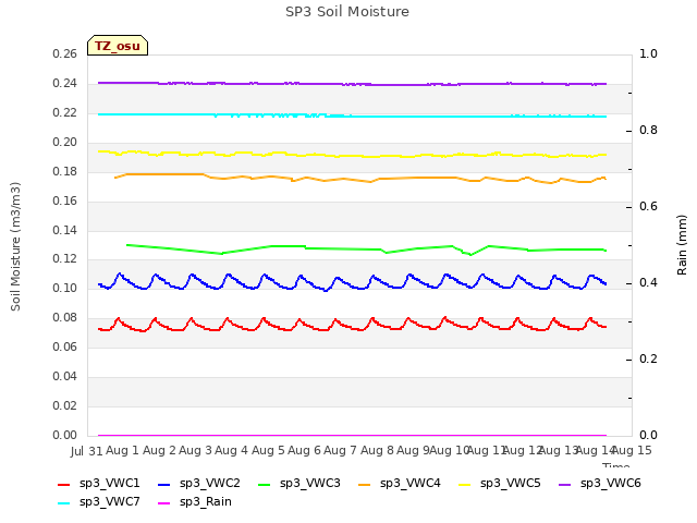 plot of SP3 Soil Moisture