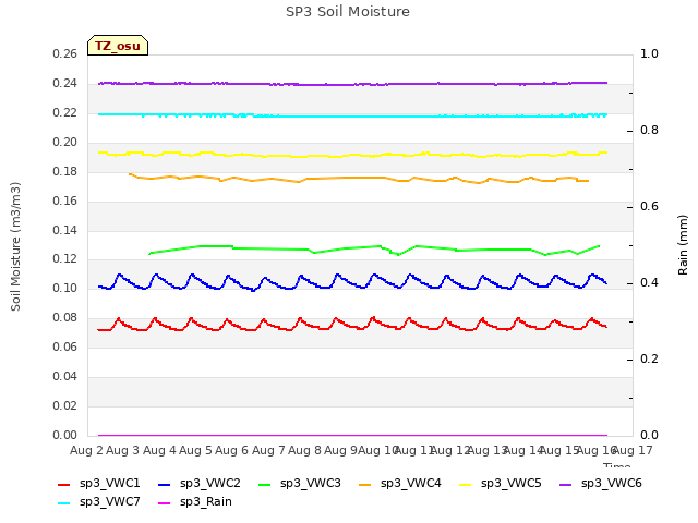 plot of SP3 Soil Moisture