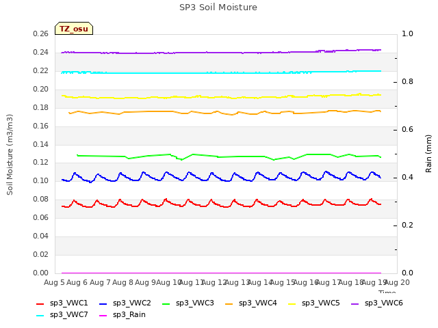 plot of SP3 Soil Moisture